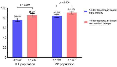 tegoprazan|Role of Tegoprazan in Helicobacter pylori Eradication Therapy.